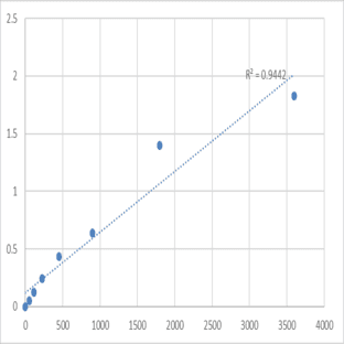 Human Trinucleotide repeat-containing gene 6C protein (TNRC6C) ELISA Kit avatar