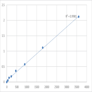 Human Troponin T, fast skeletal muscle (TNNT3) ELISA Kit