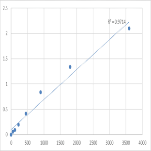 Human TNFAIP3-interacting protein 2 (TNIP2) ELISA Kit avatar