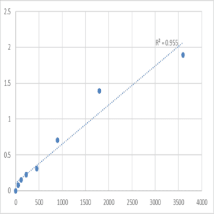 Human Tumor necrosis factor receptor superfamily member 14 (TNFRSF14) ELISA Kit avatar