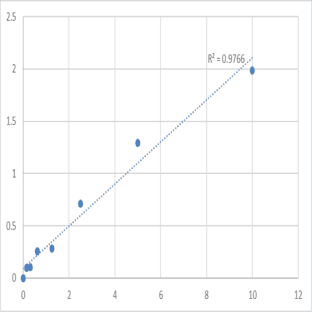 Human Tumor necrosis factor receptor superfamily member 12A (TNFRSF12A) ELISA Kit avatar