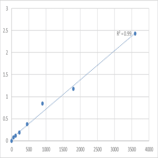 Human Soluble Receptor Activator of Nuclear Factor-kB (sRANK) ELISA Kit avatar