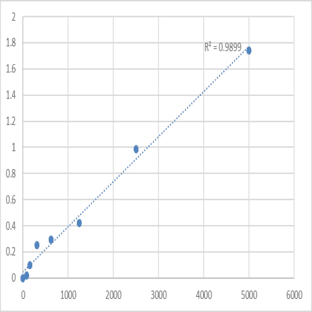Human Tumor necrosis factor alpha-induced protein 3 (TNFAIP3) ELISA Kit avatar
