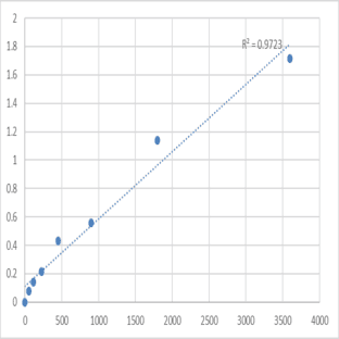 Human Tumor necrosis factor alpha-induced protein 2 (TNFAIP2) ELISA Kit avatar