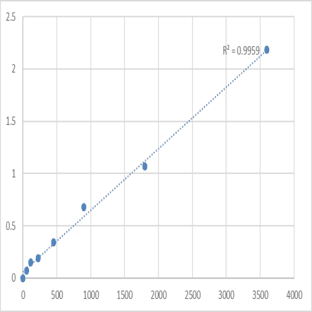 Human Transmembrane and TPR repeat-containing protein 3 (TMTC3) ELISA Kit avatar