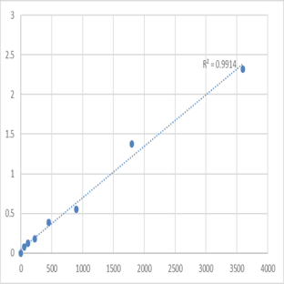 Human Transmembrane protein 66 (TMEM66) ELISA Kit