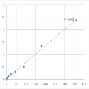 Human Transmembrane protein 55A (TMEM55A) ELISA Kit avatar