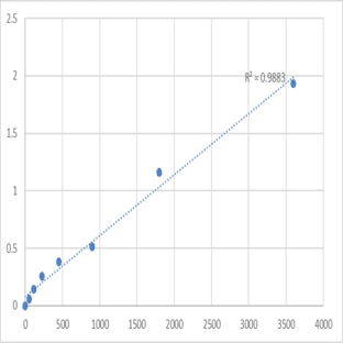 Human Transmembrane protein 170B (TMEM170B) ELISA Kit avatar