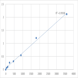 Human Transmembrane protein 17 (TMEM17) ELISA Kit avatar