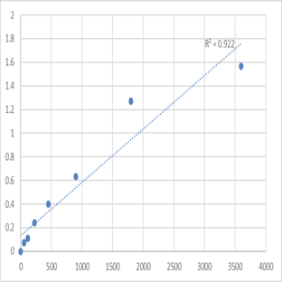 Human Transmembrane 4 L6 family member 1 (TM4SF1) ELISA Kit avatar
