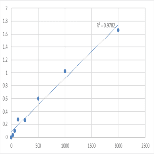 Human Secreted phospholipase A2 (sPLA2) ELISA Kit avatar