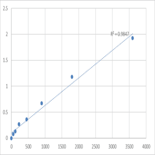 Human Secreted phosphoprotein 24 (SPP2) ELISA Kit avatar