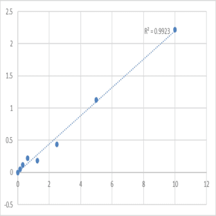 Human Spectrin beta chain, erythrocyte (SPTB) ELISA Kit avatar
