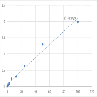 Human Suppressor of tumorigenicity 14 protein (ST14) ELISA Kit avatar