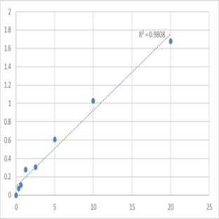 Human Signal transducer and activator of transcription 2 (STAT2) ELISA Kit
