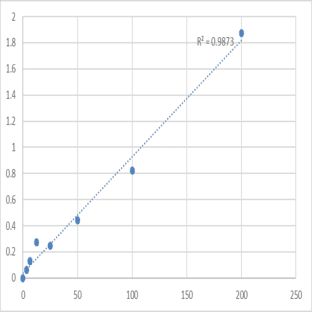 Human Statherin (STATH) ELISA Kit