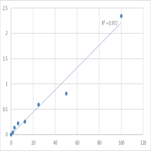 Human Stress-induced-phosphoprotein 1 (STIP1) ELISA Kit avatar
