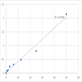 Human Steryl-sulfatase (STS) ELISA Kit avatar
