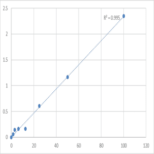 Human Extracellular sulfatase Sulf-1 (SULF1) ELISA Kit
