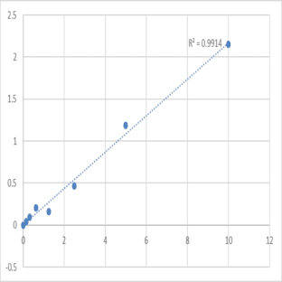 Human Sulfotransferase 1A1 (SULT1A1) ELISA Kit avatar