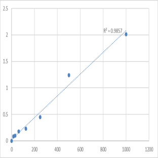 Human Synaptonemal complex protein 3 (SYCP3) ELISA Kit avatar