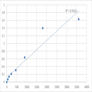 Human Synaptotagmin-11 (SYT11) ELISA Kit avatar