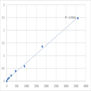 Human Putative trace amine-associated receptor 3 (TAAR3) ELISA Kit avatar
