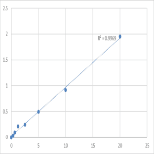 Human Transgelin (TAGLN) ELISA Kit avatar
