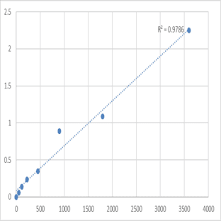 Human Taste receptor type 2 member 31 (TAS2R31) ELISA Kit