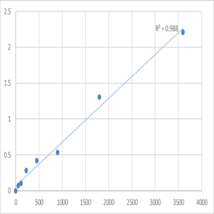 Human Telomerase (TE) ELISA Kit avatar