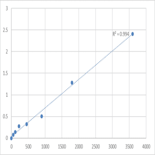 Human Transforming growth factor ? (TGF-?) ELISA Kit avatar
