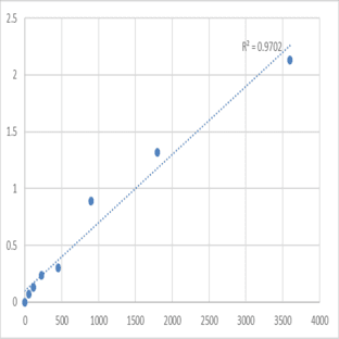 Human Kinetochore protein Spc24 (SPC24) ELISA Kit avatar