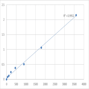 Human Spermatogenesis-associated protein 22 (SPATA22) ELISA Kit avatar