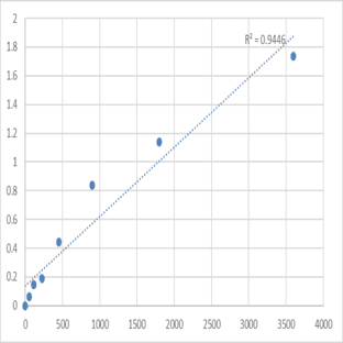 Human Saliva Peroxidase (SP) ELISA Kit avatar