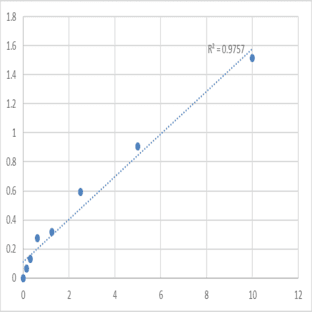 Human Secreted Ly-6/uPAR-related protein 1 (SLURP1) ELISA Kit avatar