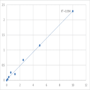 Human Schlafen family member 5 (SLFN5) ELISA Kit avatar