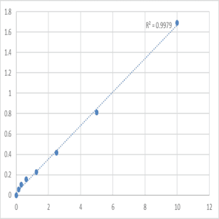 Human Large neutral amino acids transporter small subunit 1 (SLC7A5) ELISA Kit avatar
