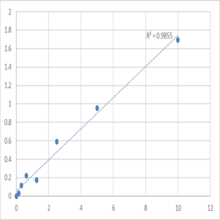 Human Zinc transporter 3 (SLC30A3) ELISA Kit avatar