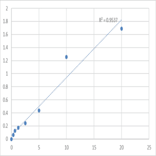 Human Sialin (SLC17A5) ELISA Kit