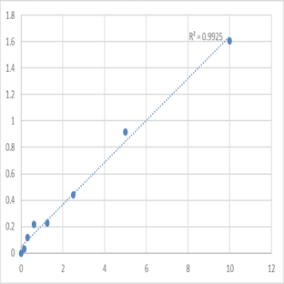 Human Autoimmune regulator (AIRE) ELISA Kit