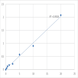 Human GTP:AMP phosphotransferase, mitochondrial (AK3) ELISA Kit avatar