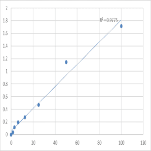 Human RAC-gamma serine/threonine-protein kinase (AKT3) ELISA Kit avatar