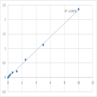 Human S-phase kinase-associated protein 2 (SKP2) ELISA Kit avatar