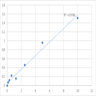 Human S-phase kinase-associated protein 1 (SKP1) ELISA Kit avatar