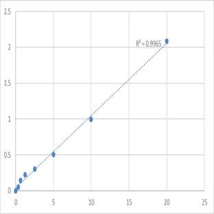 Human NAD-dependent deacetylase sirtuin-6 (SIRT6/SIR2L6) ELISA Kit avatar