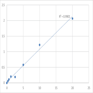 Human NAD-dependent deacetylase sirtuin-3, mitochondrial (SIRT3) ELISA Kit avatar