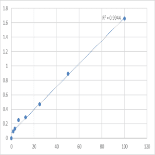 Human NAD-dependent deacetylase sirtuin-2 (SIRT2/SIR2L/SIR2L2) ELISA Kit avatar