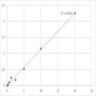 Human Sucrase-isomaltase, intestinal (SI) ELISA Kit avatar