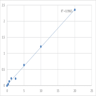 Human SH3 domain-binding protein 2 (SH3BP2) ELISA Kit