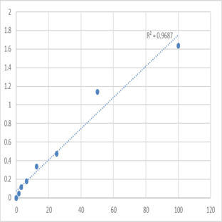 Human Pulmonary surfactant-associated protein B (SP-B) ELISA Kit